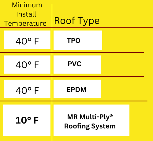 Commercial Roofing Installation Temperatures