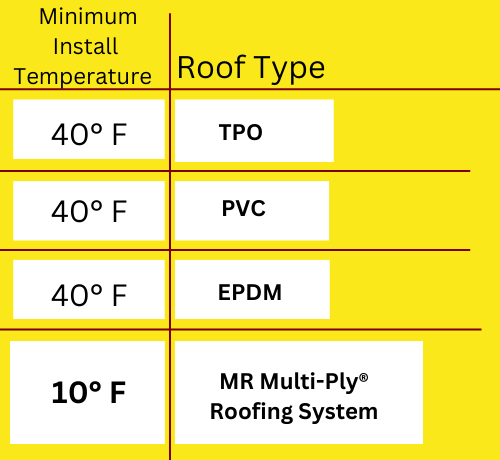 Commercial Roofing Installation Temperatures_1 Commercial Roofing Installation Temperatures